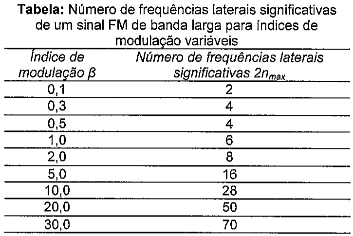 Tabela: Número de frequências laterais significativas de um sinal FM de banda larga para índices de modulação variáveis. Índice de modulação β → número de frequências laterais significativas 2n_max: 0,1→2; 0,3→4; 0,5→4; 1,0→6; 2,0→8; 5,0→16; 10,0→28; 20,0→50; 30,0→70.