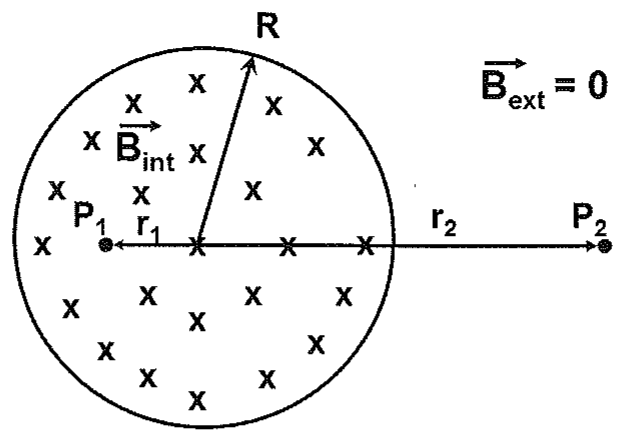Região circular de raio R com campo magnético Bint entrando no papel (símbolos x) e campo externo nulo; ponto P1 interno à distância r1 do centro e ponto P2 externo à distância r2.