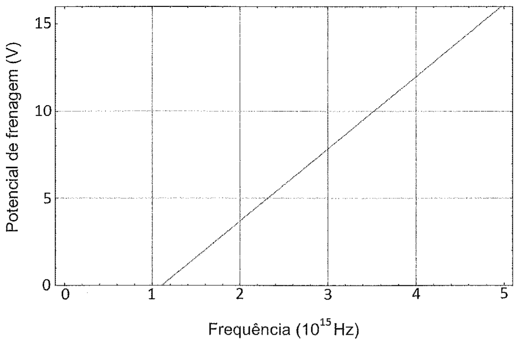 Gráfico do potencial de frenagem (V), de 0 a 15, em função da frequência (10^15 Hz), de 0 a 5: reta crescente que corta o eixo horizontal pouco acima de 1.