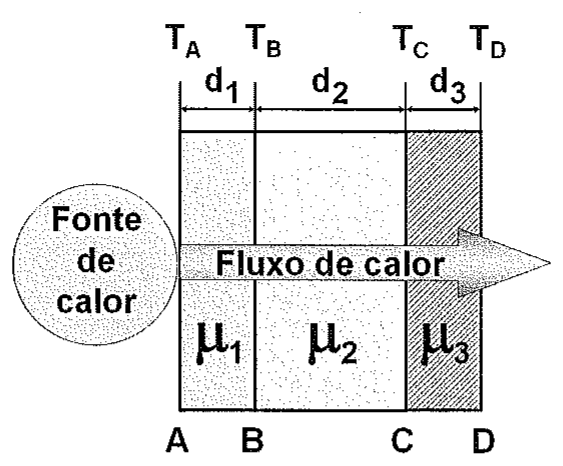 Fonte de calor à esquerda de três camadas justapostas com condutividades μ1, μ2 e μ3 e espessuras d1, d2 e d3, delimitadas pelas faces A, B, C e D com temperaturas TA, TB, TC e TD; seta indicando o fluxo de calor.