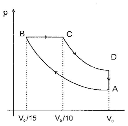 Diagrama p × V do ciclo Diesel com estados A, B, C e D; volumes marcados V0/15 (B), V0/10 (C) e V0 (A e D).