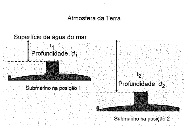 Submarino em duas posições sob a superfície do mar: no instante t1 à profundidade d1 e no instante t2 à profundidade maior d2.