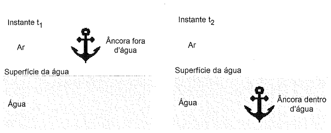 Âncora no ar acima da superfície da água no instante t1 e totalmente submersa no instante t2.