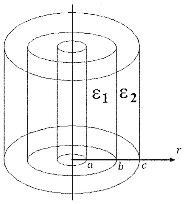 Três cilindros coaxiais de raios a, b e c ao longo de um eixo vertical, com dielétrico ε1 entre a e b e dielétrico ε2 entre b e c; eixo radial r.