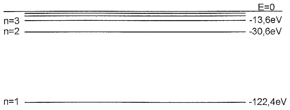 Diagrama de níveis de energia: E=0 no topo; n=3 em -13,6 eV; n=2 em -30,6 eV; n=1 em -122,4 eV; linhas adicionais próximas ao topo acima de n=3.