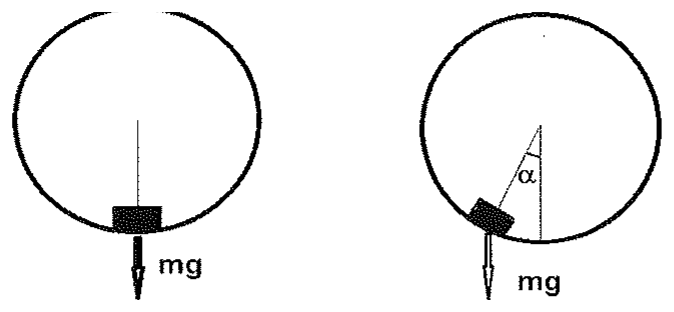 Dois aros circulares: no primeiro, bloco no ponto mais baixo com peso mg; no segundo, o aro girado e o bloco deslocado de um ângulo α em relação à vertical, com peso mg.