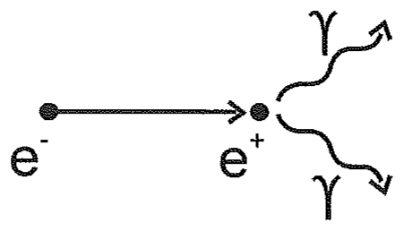 Elétron e⁻ movendo-se em direção a um pósitron e⁺; após a colisão, dois fótons γ emitidos em direções simétricas.
