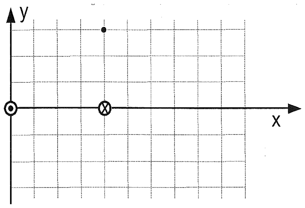 Plano xy quadriculado: na origem, fio com corrente saindo do plano; em x = 4 no eixo x, fio com corrente entrando no plano; ponto marcado acima deste, em y = 3.