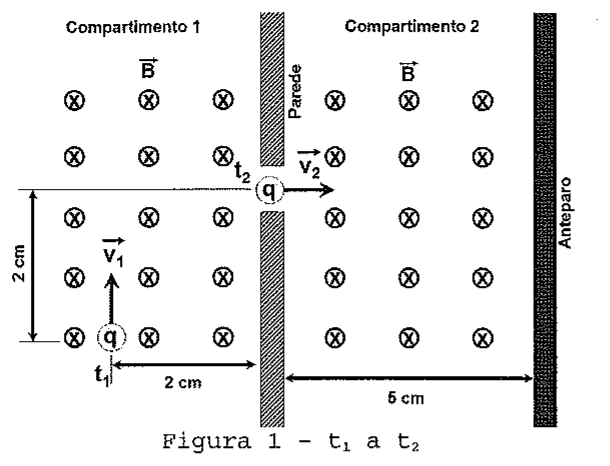 Figura 1 (t1 a t2): compartimentos 1 e 2 separados por parede, com campo B entrando no plano; carga q lançada no instante t1 com velocidade v1 paralela à parede, a 2 cm abaixo e 2 cm à esquerda da fenda; no instante t2 passa pela fenda com velocidade v2; anteparo a 5 cm da parede.