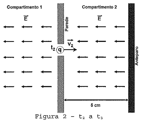 Figura 2 (t2 a t3): mesmos compartimentos com campo elétrico E uniforme apontando para a esquerda; carga q na fenda com velocidade v2 para a direita; anteparo a 5 cm da parede.
