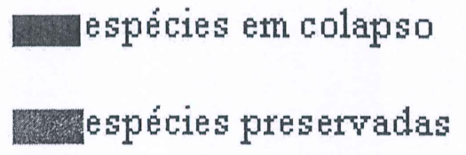 Legenda dos gráficos: quadrado escuro indica espécies em colapso; quadrado cinza indica espécies preservadas.