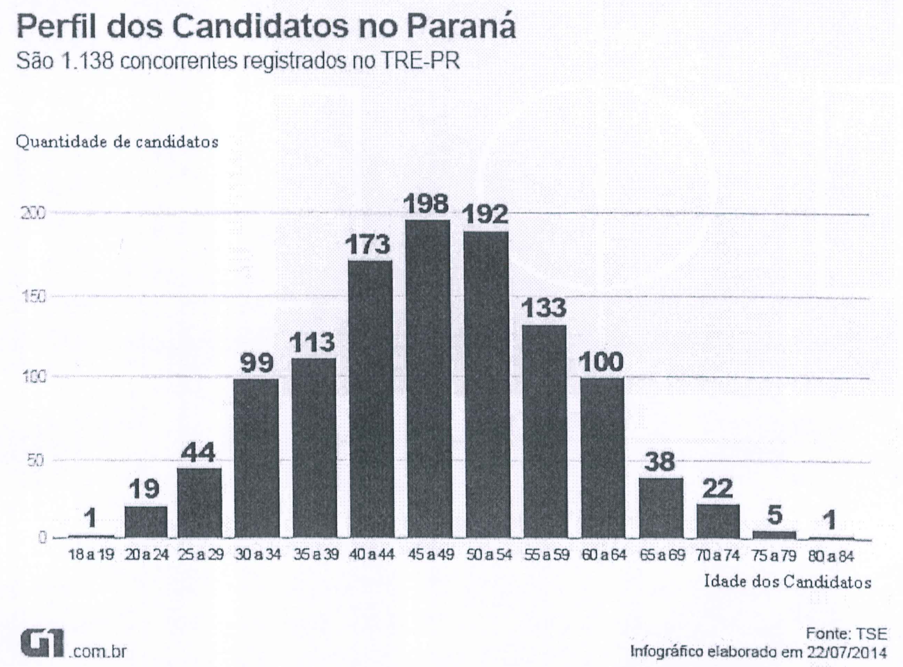 Gráfico de barras "Perfil dos Candidatos no Paraná - São 1.138 concorrentes registrados no TRE-PR", quantidade de candidatos por faixa de idade: 18 a 19: 1; 20 a 24: 19; 25 a 29: 44; 30 a 34: 99; 35 a 39: 113; 40 a 44: 173; 45 a 49: 198; 50 a 54: 192; 55 a 59: 133; 60 a 64: 100; 65 a 69: 38; 70 a 74: 22; 75 a 79: 5; 80 a 84: 1. Fonte: TSE. G1.com.br, infográfico elaborado em 22/07/2014.
