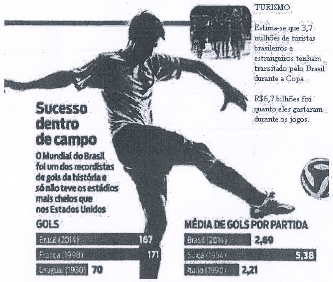 Infográfico com jogador chutando uma bola. Turismo: "Estima-se que 3,7 milhões de turistas brasileiros e estrangeiros tenham transitado pelo Brasil durante a Copa. R$6,7 bilhões foi quanto eles gastaram durante os jogos." "Sucesso dentro de campo - O Mundial do Brasil foi um dos recordistas de gols da história e só não teve os estádios mais cheios que nos Estados Unidos." Gols: Brasil (2014) 167; França (1998) 171; Uruguai (1930) 70. Média de gols por partida: Brasil (2014) 2,69; Suíça (1954) 5,38; Itália (1990) 2,21.