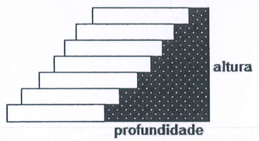 Desenho de escada vista de lado, com degraus brancos e a região abaixo deles escura; indicações "altura" no lado vertical e "profundidade" no lado horizontal.
