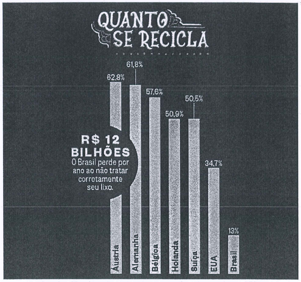 Gráfico de barras "Quanto se recicla": Áustria 62,8%; Alemanha 61,8%; Bélgica 57,6%; Holanda 50,9%; Suíça 50,5%; EUA 34,7%; Brasil 13%. Destaque: "R$ 12 bilhões - O Brasil perde por ano ao não tratar corretamente seu lixo."