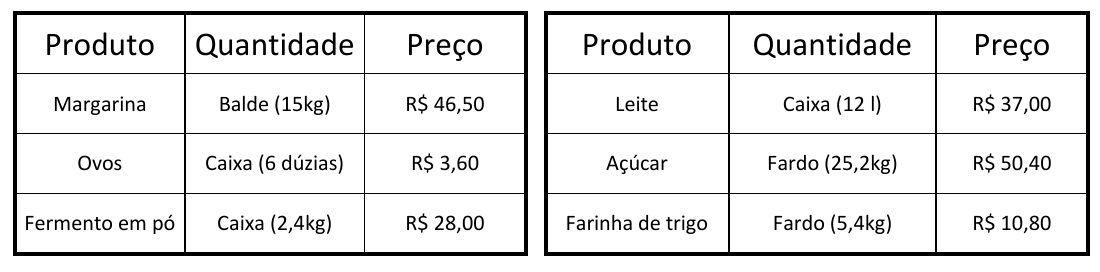 Duas tabelas de preços. Margarina: balde (15kg), R$ 46,50; Ovos: caixa (6 dúzias), R$ 3,60; Fermento em pó: caixa (2,4kg), R$ 28,00; Leite: caixa (12 l), R$ 37,00; Açúcar: fardo (25,2kg), R$ 50,40; Farinha de trigo: fardo (5,4kg), R$ 10,80.