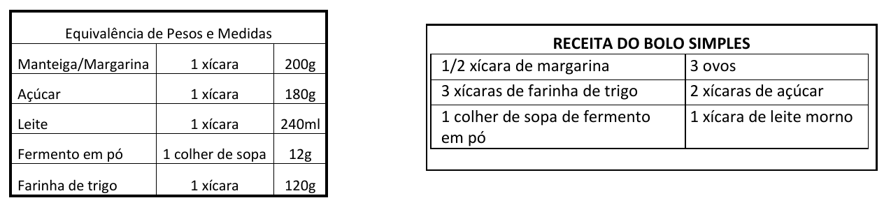 Tabela Equivalência de Pesos e Medidas: Manteiga/Margarina, 1 xícara, 200g; Açúcar, 1 xícara, 180g; Leite, 1 xícara, 240ml; Fermento em pó, 1 colher de sopa, 12g; Farinha de trigo, 1 xícara, 120g. Quadro Receita do Bolo Simples: 1/2 xícara de margarina; 3 ovos; 3 xícaras de farinha de trigo; 2 xícaras de açúcar; 1 colher de sopa de fermento em pó; 1 xícara de leite morno.
