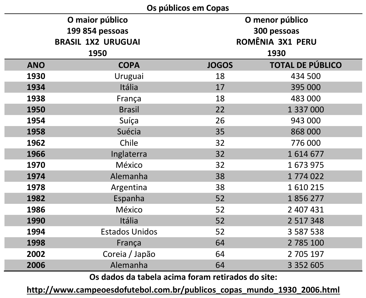 Tabela Os públicos em Copas. Destaques: o maior público, 199 854 pessoas, em Brasil 1x2 Uruguai, 1950; o menor público, 300 pessoas, em Romênia 3x1 Peru, 1930. Colunas ano, copa, jogos e total de público: 1930 Uruguai 18 jogos 434 500; 1934 Itália 17 jogos 395 000; 1938 França 18 jogos 483 000; 1950 Brasil 22 jogos 1 337 000; 1954 Suíça 26 jogos 943 000; 1958 Suécia 35 jogos 868 000; 1962 Chile 32 jogos 776 000; 1966 Inglaterra 32 jogos 1 614 677; 1970 México 32 jogos 1 673 975; 1974 Alemanha 38 jogos 1 774 022; 1978 Argentina 38 jogos 1 610 215; 1982 Espanha 52 jogos 1 856 277; 1986 México 52 jogos 2 407 431; 1990 Itália 52 jogos 2 517 348; 1994 Estados Unidos 52 jogos 3 587 538; 1998 França 64 jogos 2 785 100; 2002 Coreia / Japão 64 jogos 2 705 197; 2006 Alemanha 64 jogos 3 352 605. Fonte indicada: site campeoesdofutebol.com.br.