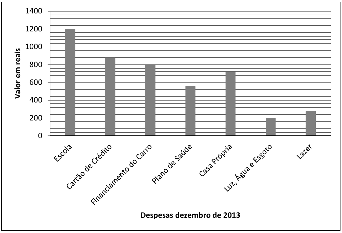 Gráfico de barras Despesas dezembro de 2013, eixo vertical Valor em reais de 0 a 1400 com linhas de grade a cada 40 reais. Barras aproximadas: Escola 1200; Cartão de Crédito 880; Financiamento do Carro 800; Plano de Saúde 560; Casa Própria 720; Luz, Água e Esgoto 200; Lazer 280.