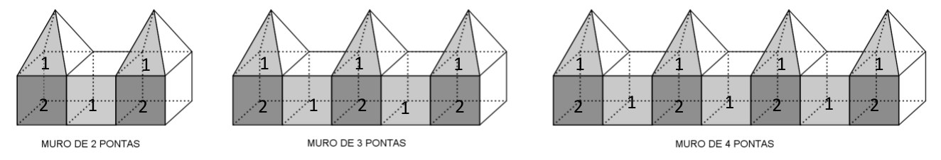Três desenhos em perspectiva: muro de 2 pontas, muro de 3 pontas e muro de 4 pontas. Cubos enfileirados; sobre cubos alternados há pirâmides. Nas faces externas, as faces dos cubos com pirâmide estão marcadas com 2, os cubos sem pirâmide com 1 e as faces triangulares das pirâmides com 1.