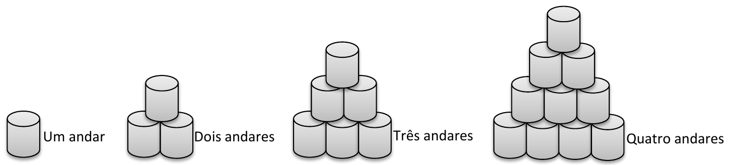 Pilhas de latas: um andar com 1 lata; dois andares com 2 latas na base e 1 em cima; três andares com 3, 2 e 1 latas; quatro andares com 4, 3, 2 e 1 latas.
