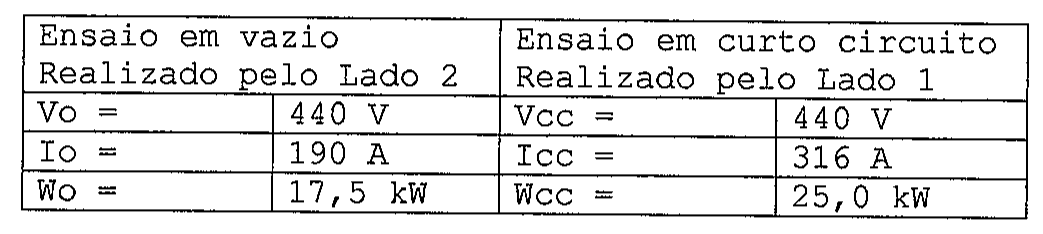 Tabela com os resultados dos ensaios. Ensaio em vazio, realizado pelo Lado 2: Vo = 440 V; Io = 190 A; Wo = 17,5 kW. Ensaio em curto circuito, realizado pelo Lado 1: Vcc = 440 V; Icc = 316 A; Wcc = 25,0 kW.