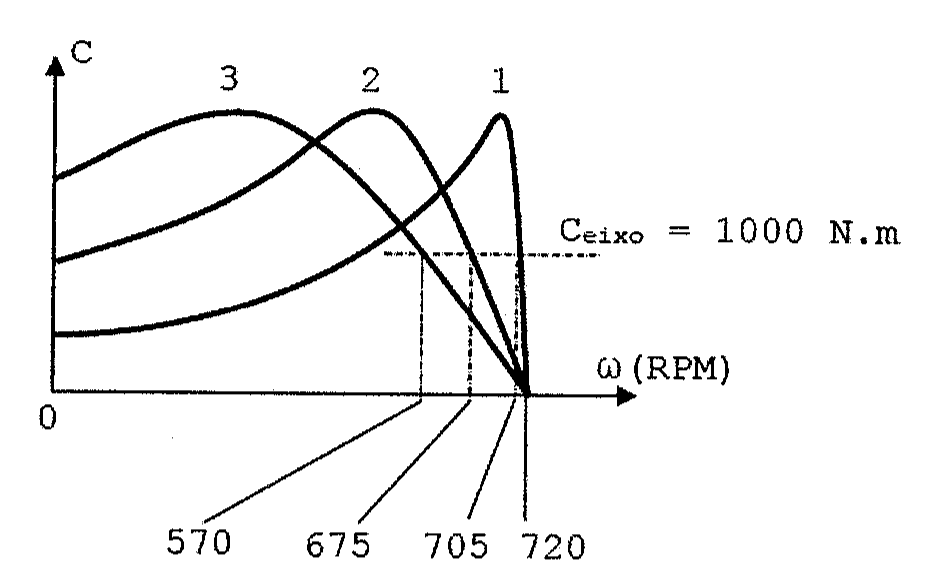 Gráfico do torque C em função da rotação ω (RPM) com três curvas características numeradas 1, 2 e 3, todas partindo de 720 RPM com torque nulo. Uma linha tracejada horizontal marca Ceixo = 1000 N.m e cruza as curvas 3, 2 e 1 nas rotações 570, 675 e 705 RPM, respectivamente.