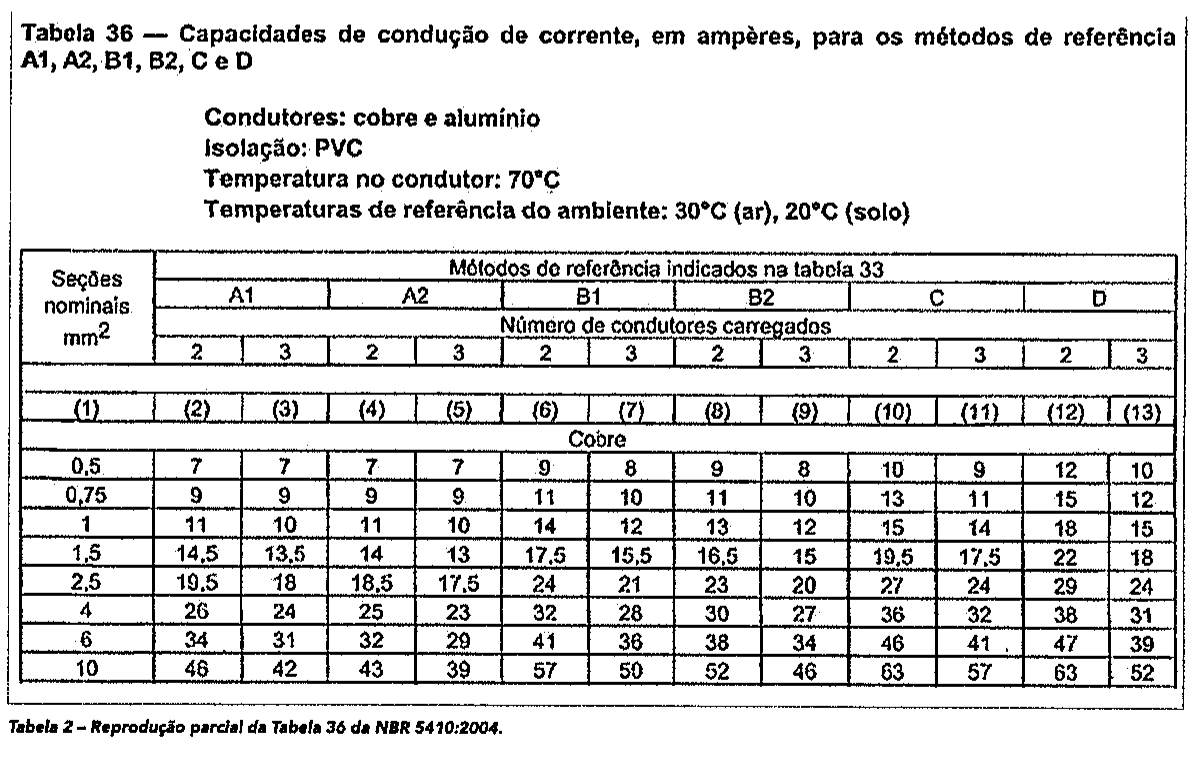Reprodução parcial da Tabela 36 da NBR 5410:2004: capacidades de condução de corrente, em ampères, para os métodos de referência A1, A2, B1, B2, C e D, condutores de cobre e alumínio, isolação PVC, temperatura no condutor 70 °C, temperaturas de referência do ambiente 30 °C (ar) e 20 °C (solo), para 2 e 3 condutores carregados e seções de 0,5 a 10 mm².