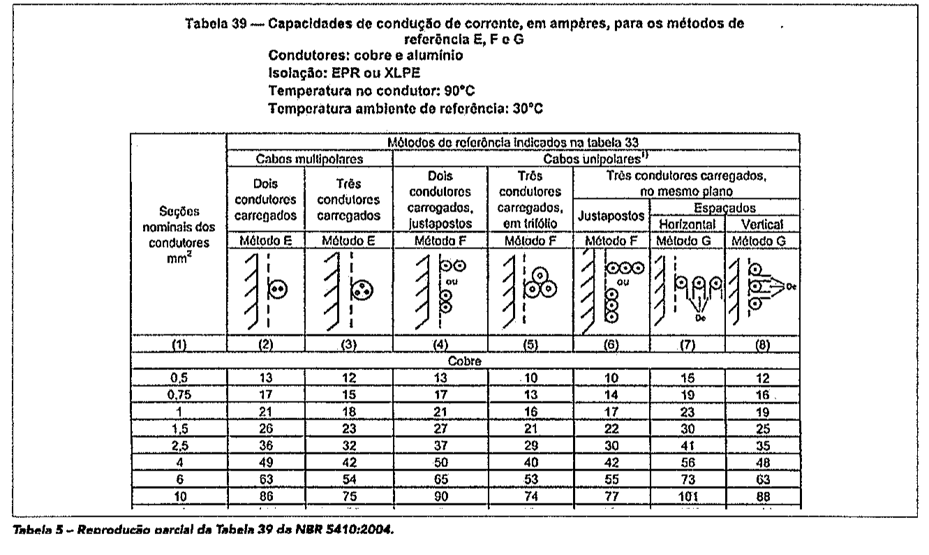 Reprodução parcial da Tabela 39 da NBR 5410:2004: capacidades de condução de corrente, em ampères, para os métodos de referência E, F e G, condutores de cobre e alumínio, isolação EPR ou XLPE, temperatura no condutor 90 °C, temperatura ambiente de referência 30 °C, seções de 0,5 a 10 mm², com colunas para cabos multipolares e unipolares (justapostos, em trifólio, no mesmo plano e espaçados).