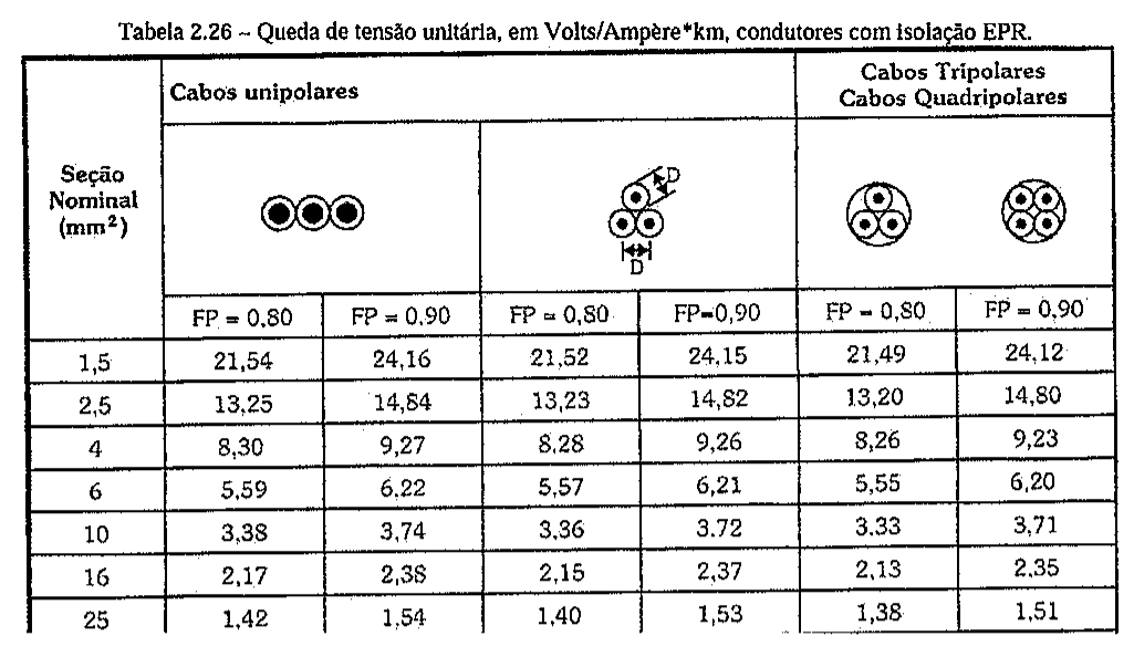 Tabela 2.26 – Queda de tensão unitária, em Volts/Ampère*km, condutores com isolação EPR, para cabos unipolares (dois arranjos) e cabos tripolares/quadripolares, com fatores de potência 0,80 e 0,90 e seções de 1,5 a 25 mm².