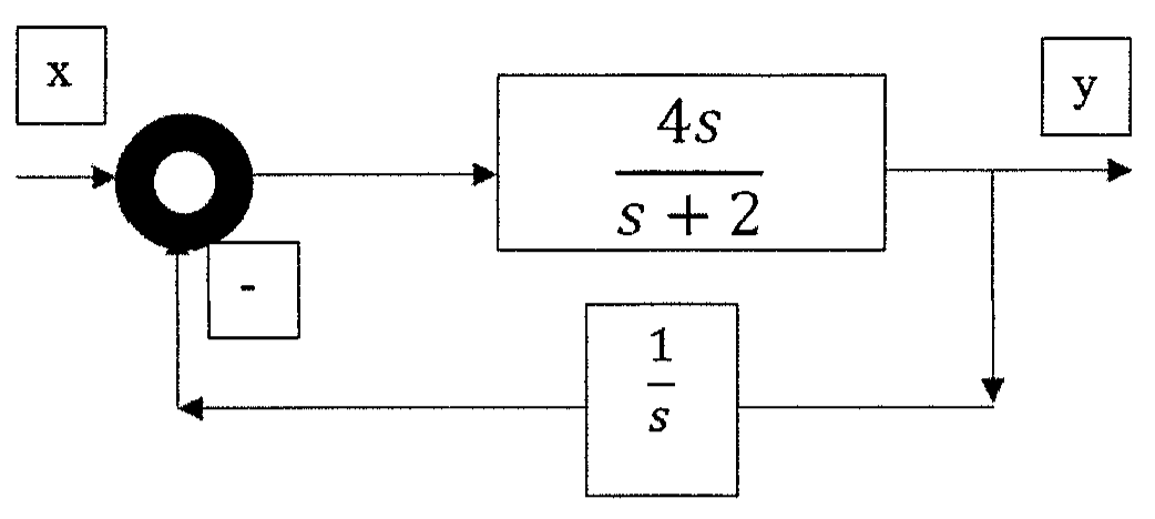Diagrama de blocos: entrada x em um somador; a saída do somador alimenta o bloco 4s/(s + 2), cuja saída é y. A saída y é realimentada pelo bloco 1/s e entra no somador com sinal negativo.