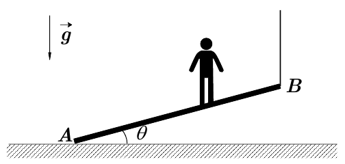 Ponte inclinada de um ângulo θ com a horizontal, articulada no ponto A, no solo, e presa por uma corda vertical na extremidade B; um homem está de pé sobre a ponte; seta indicando o sentido de g para baixo.