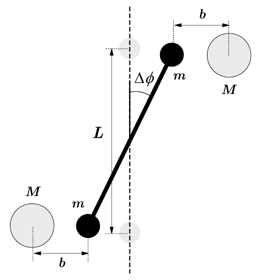 Haste de comprimento L com massas m nas extremidades, girada de um pequeno ângulo Δφ em relação à linha vertical tracejada; duas massas M, cada uma a uma distância b da massa m mais próxima.