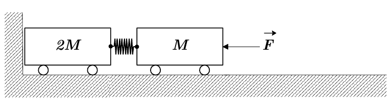 Carrinho de massa 2M encostado em uma parede vertical, ligado por uma mola ao carrinho de massa M; a força F⃗ atua sobre o carrinho M, empurrando o sistema contra a parede, sobre um plano horizontal.