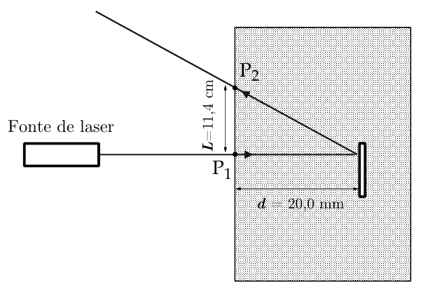 Fonte de laser emitindo um feixe horizontal que atravessa a parede do recipiente no ponto P1 e atinge a extremidade superior da lâmina bimetálica vertical, mergulhada no fluido; o feixe refletido volta e atravessa a parede no ponto P2; indicadas L = 11,4 cm entre P1 e P2 e d = 20,0 mm entre a parede e a lâmina.