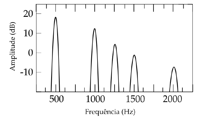 Gráfico de amplitude (dB), de −10 a 20, em função da frequência (Hz), de cerca de 500 a 2000, com cinco picos estreitos: perto de 500 Hz (cerca de 18 dB), 1000 Hz (cerca de 12 dB), cerca de 1250 Hz (cerca de 4 dB), 1500 Hz (cerca de −2 dB) e 2000 Hz (cerca de −8 dB).