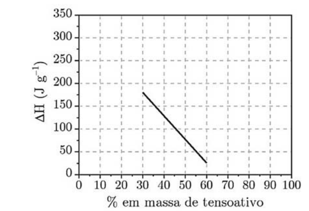 Gráfico de ΔH (J g⁻¹), de 0 a 350, em função da % em massa de tensoativo, de 0 a 100: segmento de reta decrescente que começa em cerca de 180 J g⁻¹ a 30% e termina em cerca de 25 J g⁻¹ a 60%.