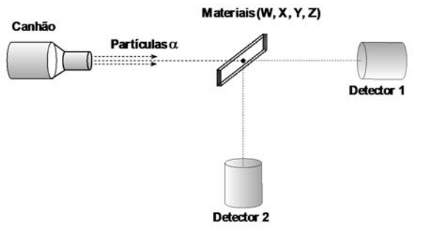Esquema: um canhão lança partículas α em linha reta sobre uma folha fina inclinada do material (W, X, Y, Z); o detector 1 fica alinhado com o feixe, após a folha, e o detector 2 fica abaixo da folha, perpendicular ao feixe.