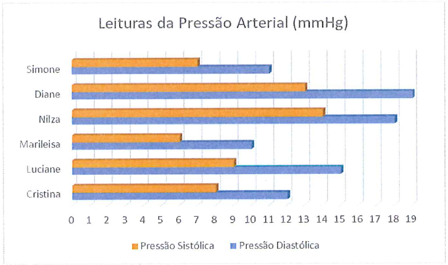 Gráfico de barras horizontais “Leituras da Pressão Arterial (mmHg)” com pressão sistólica e diastólica de Simone, Diane, Nilza, Marileisa, Luciane e Cristina, em escala de 0 a 19.