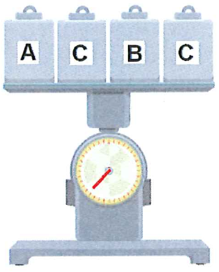 Balança de um prato com os blocos A, C, B e C sobre ele.