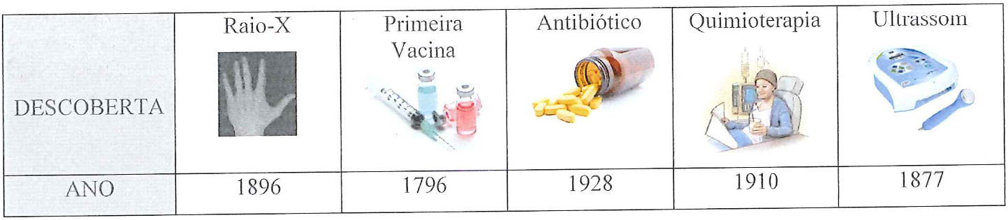 Quadro com ilustrações e anos das descobertas: Raio-X 1896; Primeira Vacina 1796; Antibiótico 1928; Quimioterapia 1910; Ultrassom 1877.