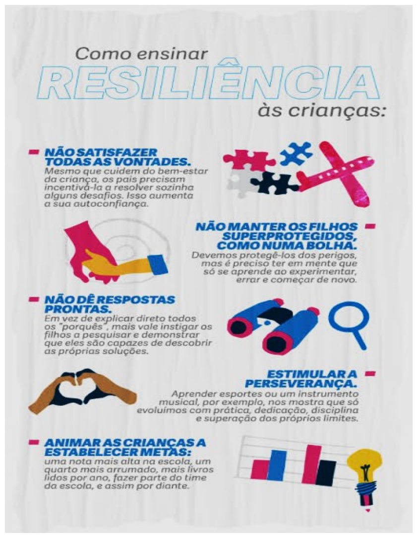 Cartaz “Como ensinar RESILIÊNCIA às crianças:” com cinco tópicos ilustrados. NÃO SATISFAZER TODAS AS VONTADES. Mesmo que cuidem do bem-estar da criança, os pais precisam incentivá-la a resolver sozinha alguns desafios. Isso aumenta a sua autoconfiança. NÃO MANTER OS FILHOS SUPERPROTEGIDOS, COMO NUMA BOLHA. Devemos protegê-los dos perigos, mas é preciso ter em mente que só se aprende ao experimentar, errar e começar de novo. NÃO DÊ RESPOSTAS PRONTAS. Em vez de explicar direto todos os “porquês”, mais vale instigar os filhos a pesquisar e demonstrar que eles são capazes de descobrir as próprias soluções. ESTIMULAR A PERSEVERANÇA. Aprender esportes ou um instrumento musical, por exemplo, nos mostra que só evoluímos com prática, dedicação, disciplina e superação dos próprios limites. ANIMAR AS CRIANÇAS A ESTABELECER METAS: uma nota mais alta na escola, um quarto mais arrumado, mais livros lidos por ano, fazer parte do time da escola, e assim por diante..