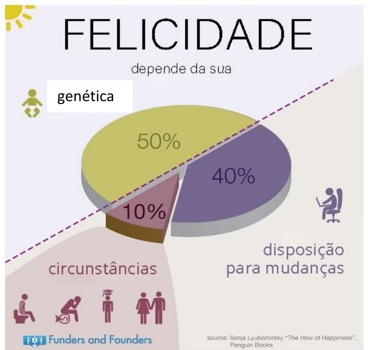 Infográfico “FELICIDADE depende da sua”: gráfico de pizza com 50% genética, 40% disposição para mudanças e 10% circunstâncias. Fonte no gráfico: Sonja Lyubomirsky, “The How of Happiness”, Penguin Books; logotipo Funders and Founders.