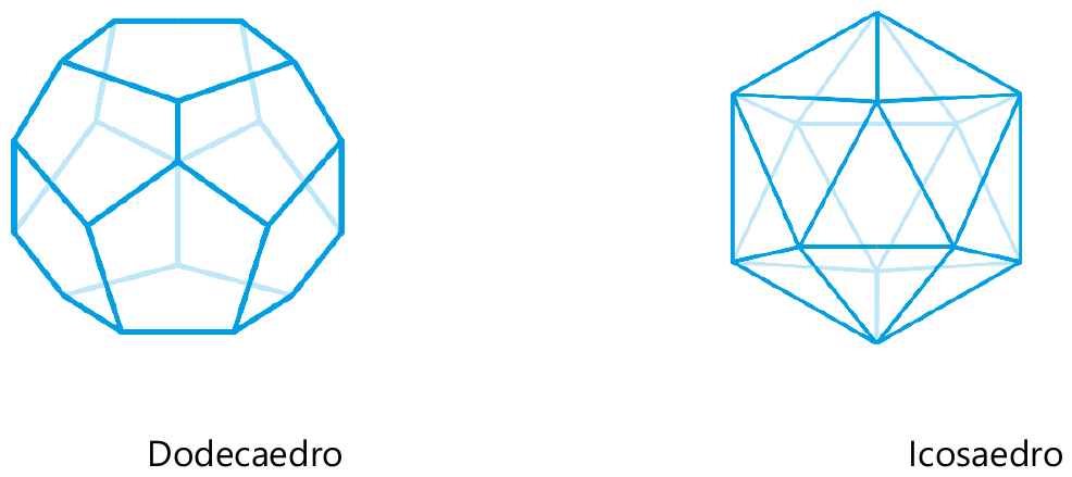 Desenhos em perspectiva de um dodecaedro (à esquerda) e de um icosaedro (à direita), com os respectivos nomes abaixo.