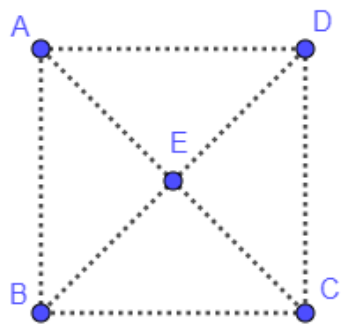 Quadrado ABCD com vértices A (superior esquerdo), D (superior direito), C (inferior direito) e B (inferior esquerdo), lados e diagonais pontilhados; E é o ponto de encontro das diagonais.