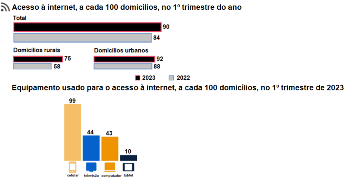 Gráficos. “Acesso à internet, a cada 100 domicílios, no 1º trimestre do ano”: Total — 2023: 90, 2022: 84; Domicílios rurais — 2023: 75, 2022: 58; Domicílios urbanos — 2023: 92, 2022: 88. “Equipamento usado para o acesso à internet, a cada 100 domicílios, no 1º trimestre de 2023”: celular 99, televisão 44, computador 43, tablet 10.